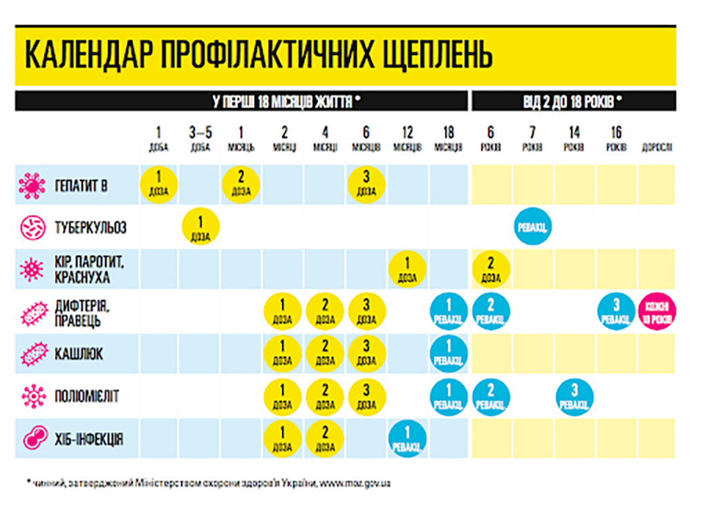10 захворювань, вакцини від яких внесені до Національного календаря профілактичних щеплень