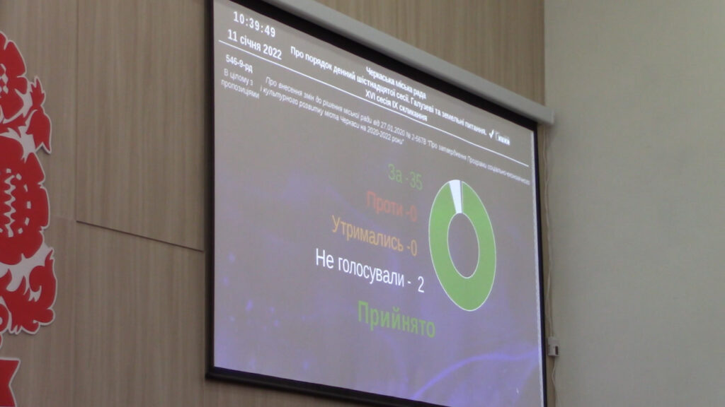 голосування депутатів Черкаської міської ради